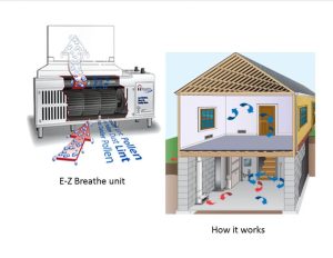 Diagram showing an EZ Breathe mechanical ventilation system explaining how to stop musty basement smells by exhausting stale, humid basement air and improving whole-home airflow.